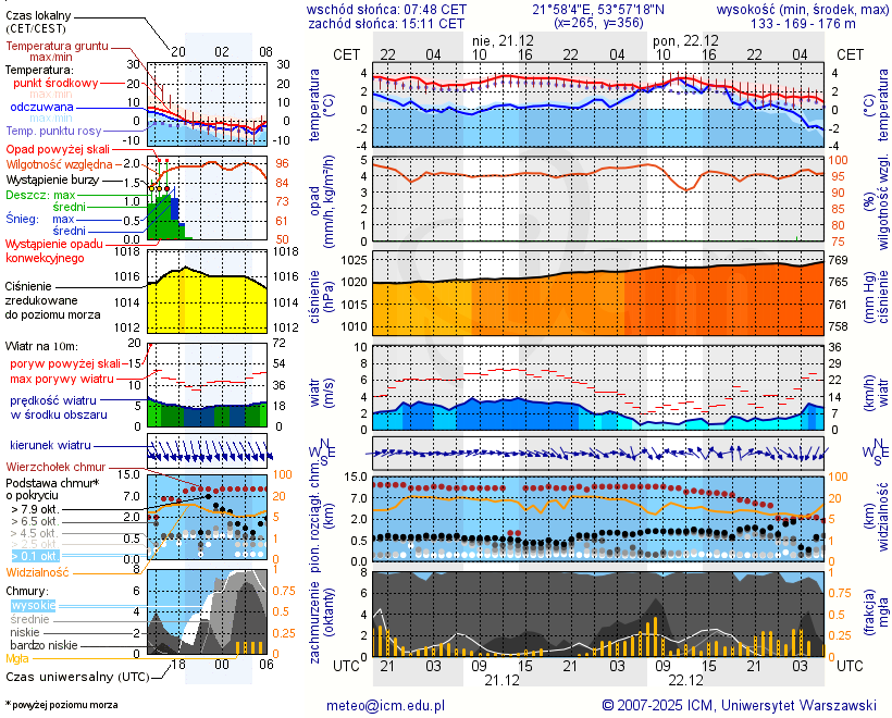 Pogoda żeglarska UM - Wydminy