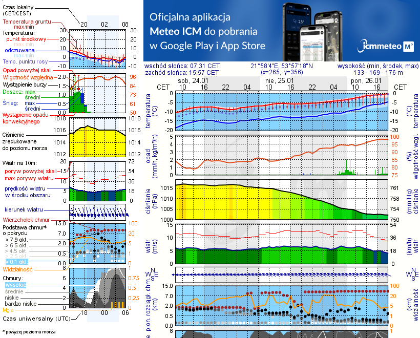 Pogoda żeglarska UM - Jezioro Białe k. Wydmin