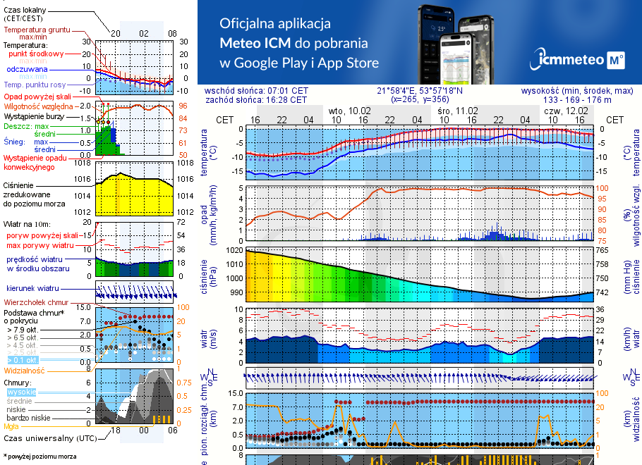 Pogoda żeglarska UM - jezioro Wydmińskie