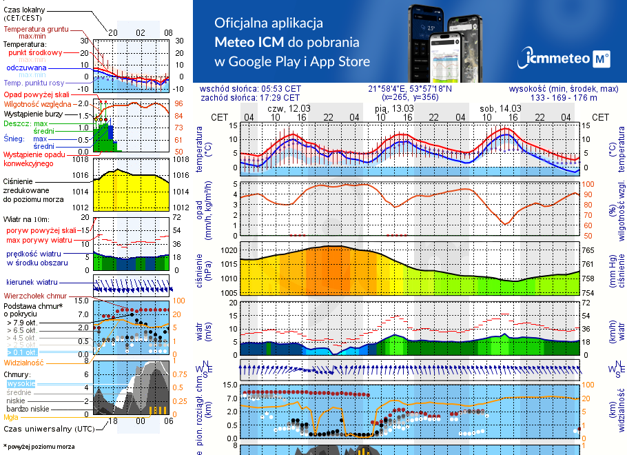 Pogoda żeglarska UM - Jezioro Białe k. Wydmin