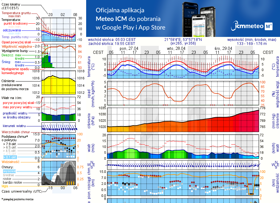 Pogoda żeglarska UM - Jezioro Białe k. Wydmin