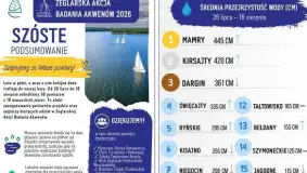 Mamry i Dargin na czele. Szóste podsumowanie akcji badania przejrzystości jezior na Mazurach