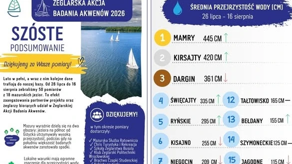 Mamry i Dargin na czele. Szóste podsumowanie akcji badania przejrzystości jezior na Mazurach